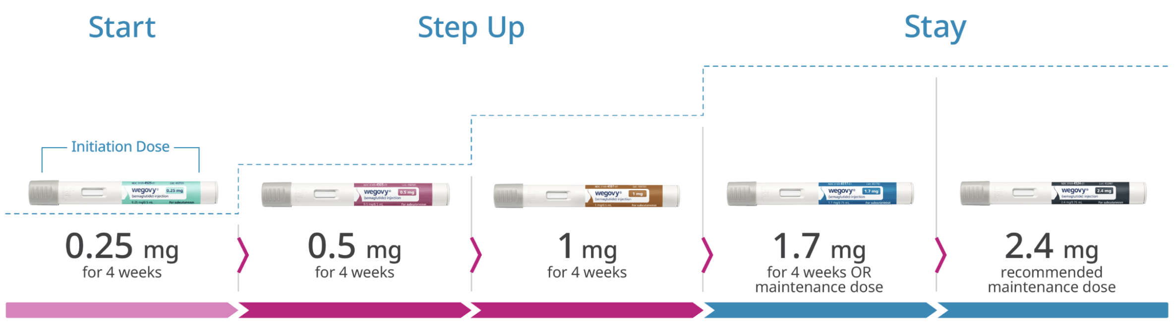 Wegovy dose timeline