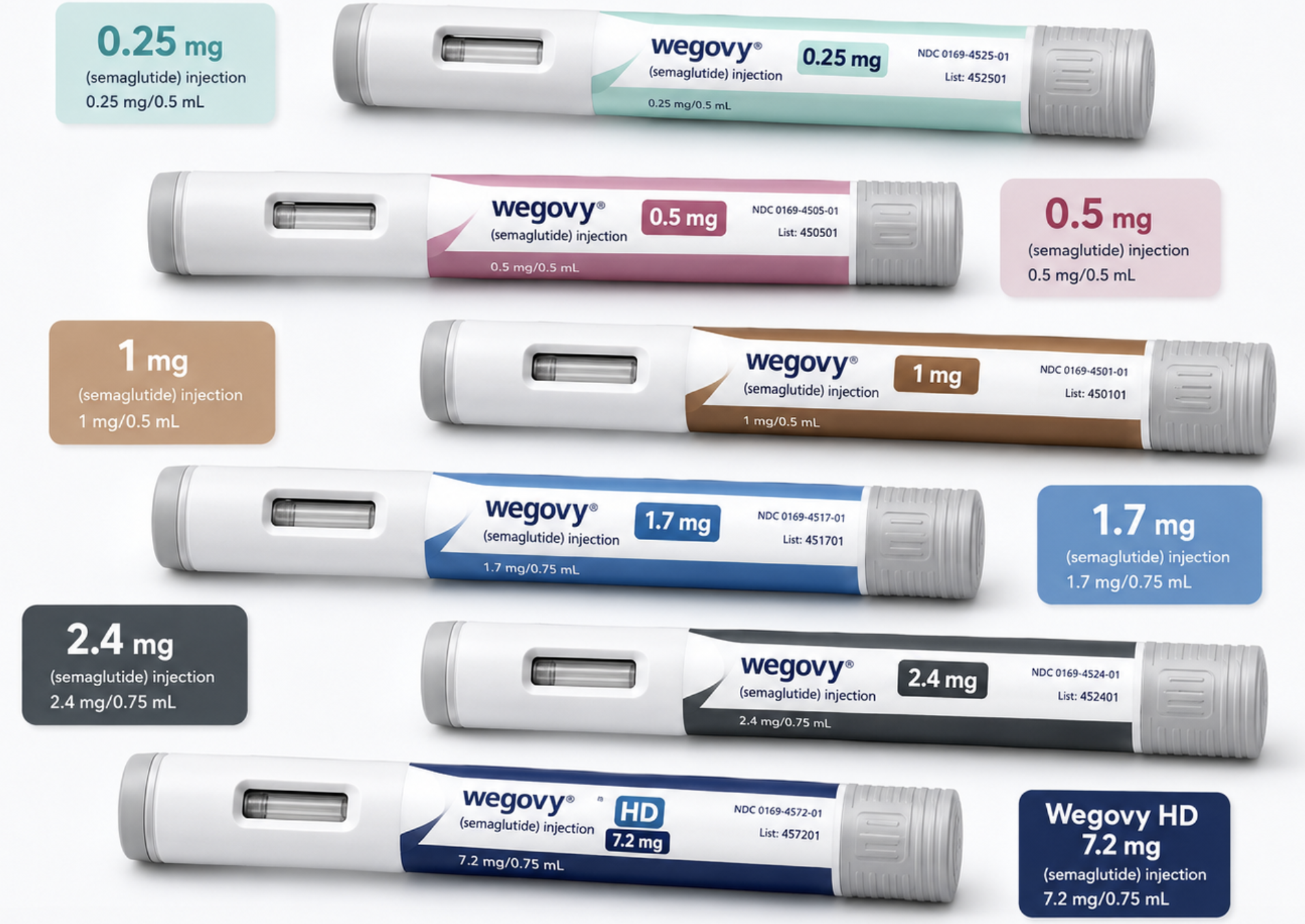 Dosis y plumas de Wegovy