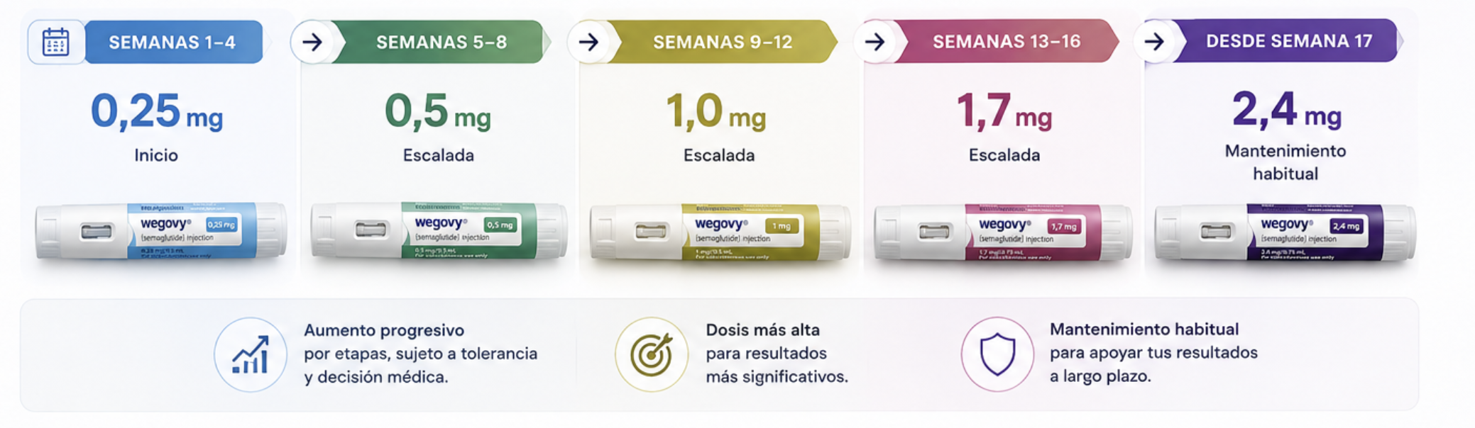 Escalado habitual de dosis de Wegovy